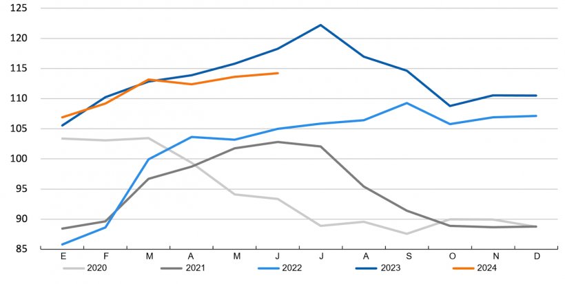 Evolução do índice de preços da carne de suíno da FAO. Fonte: FAO.
